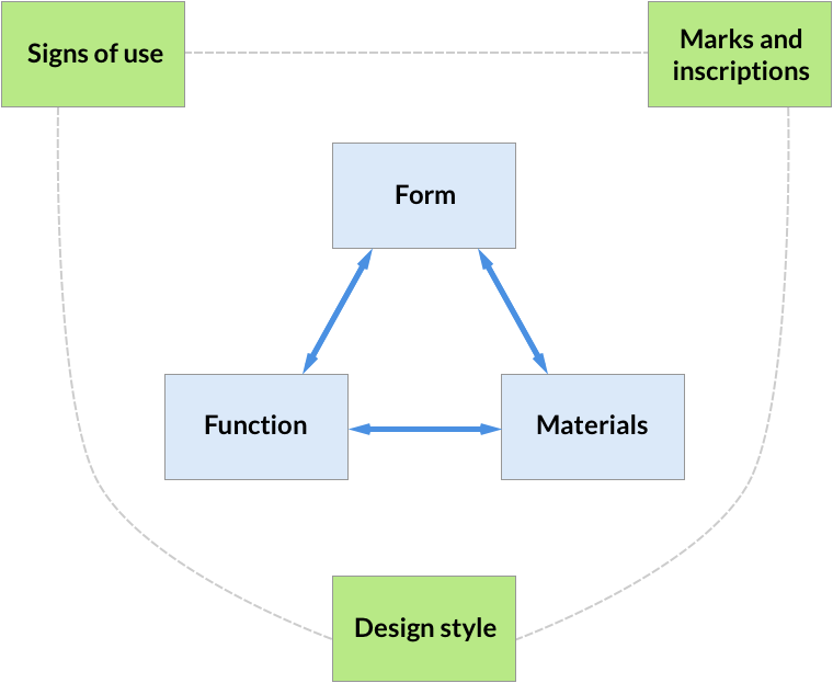 schema